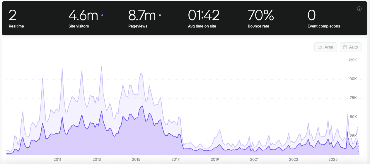 Website Analytics With Save The Frogs Day Spikes